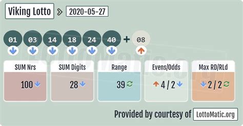Latest & Recent Slovenia Vikinglotto Results .